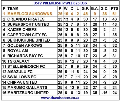dstv log table|dstv premiership log 2022 2023.